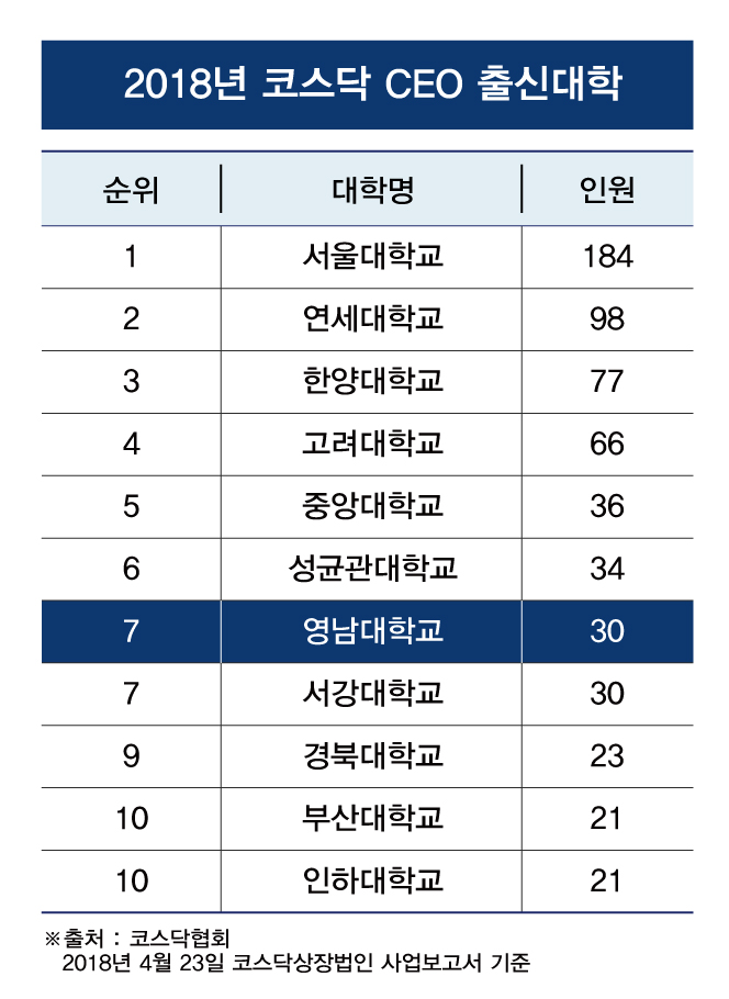 영남대, 코스닥 CEO 배출 ‘전국 7위’ 